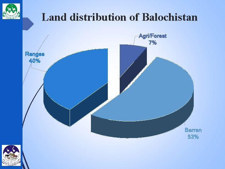 Land distribution of Balochistan Agri/Forest 7% Ranges 40% Barren 53% 