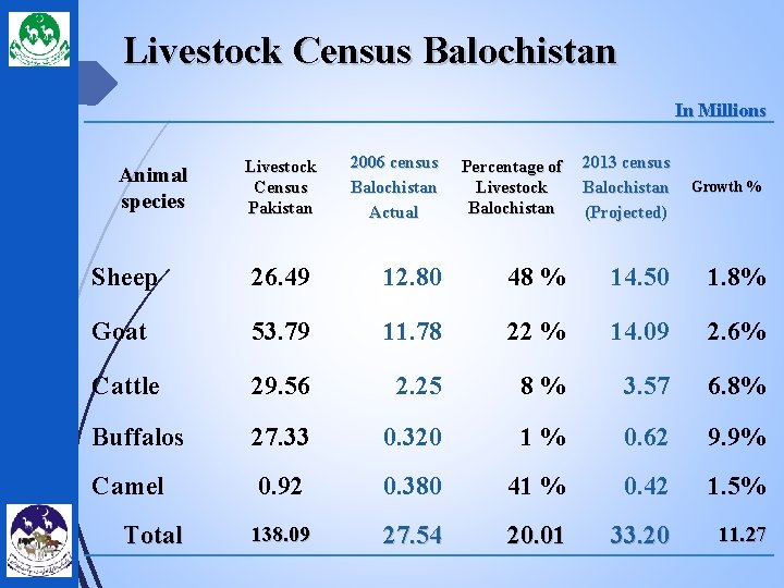 Livestock Census Balochistan In Millions Animal species Livestock Census Pakistan 2006 census Balochistan Actual