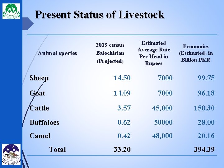 Present Status of Livestock Animal species 2013 census Balochistan (Projected) Estimated Average Rate Per