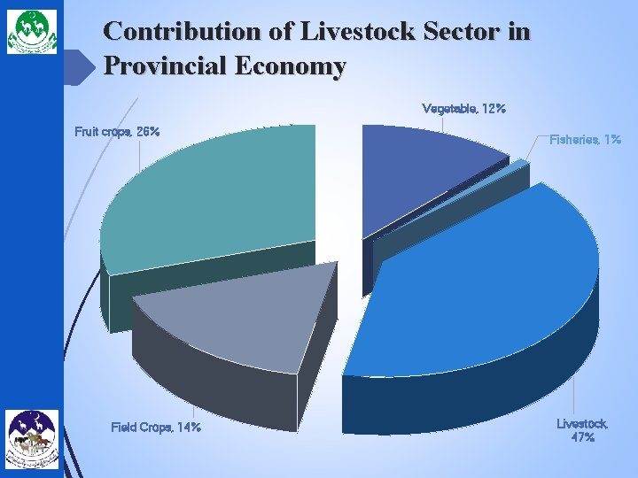 Contribution of Livestock Sector in Provincial Economy Vegetable, 12% Fruit crops, 26% Field Crops,