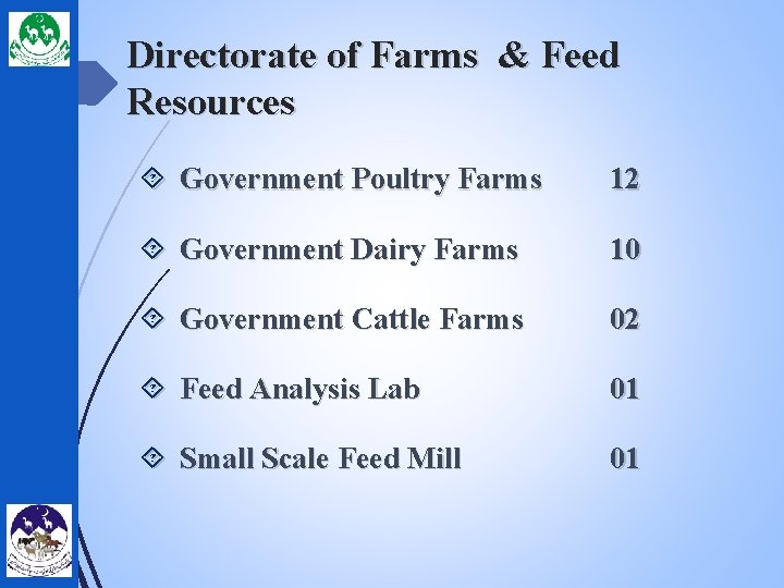 Directorate of Farms & Feed Resources Government Poultry Farms 12 Government Dairy Farms 10