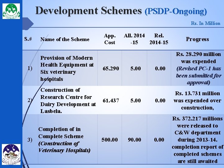 Development Schemes (PSDP-Ongoing) Rs. In Million S. # Name of the Scheme 1) Provision