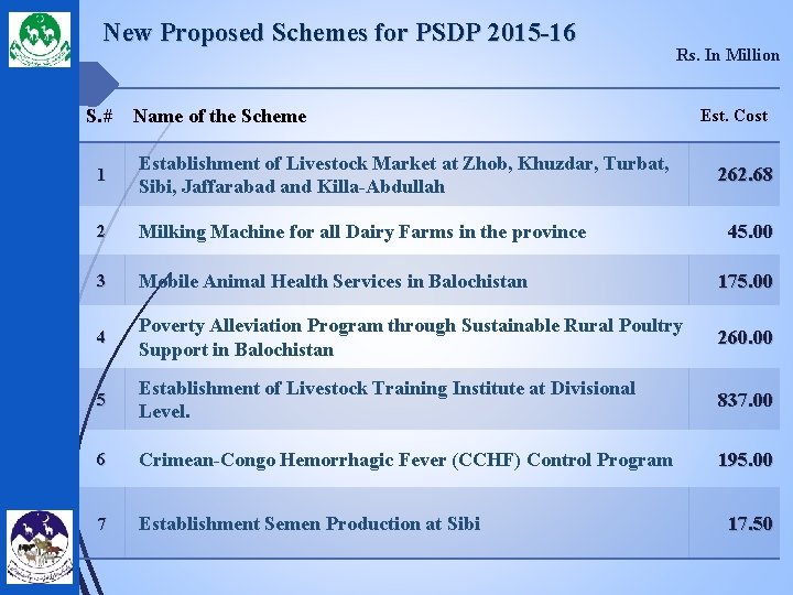 New Proposed Schemes for PSDP 2015 -16 S. # Rs. In Million Name of