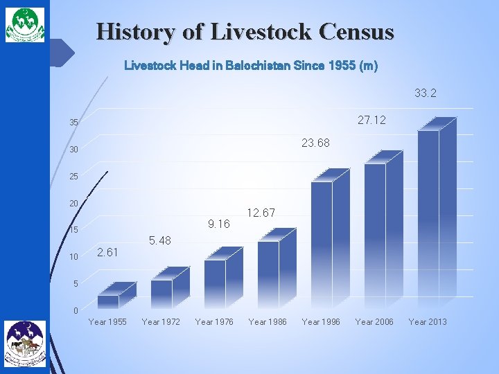 History of Livestock Census Livestock Head in Balochistan Since 1955 (m) 33. 2 27.