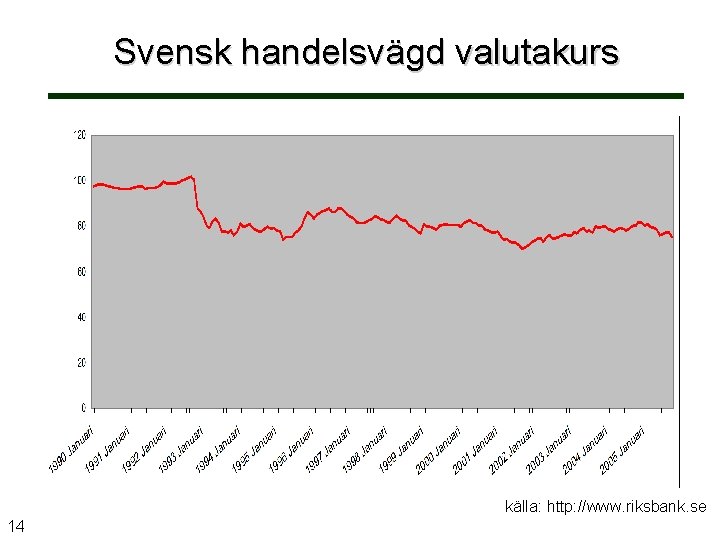 Svensk handelsvägd valutakurs källa: http: //www. riksbank. se 14 