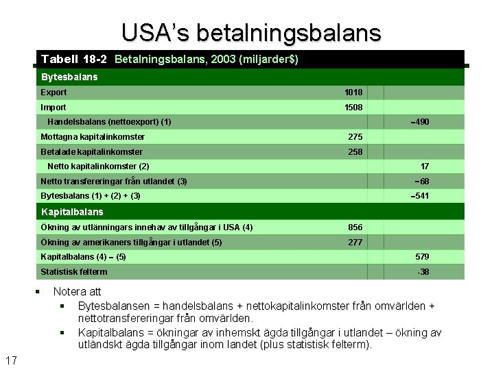 USA’s betalningsbalans Tabell 18 -2 Betalningsbalans, 2003 (miljarder$) Bytesbalans Export 1018 Import 1508 490