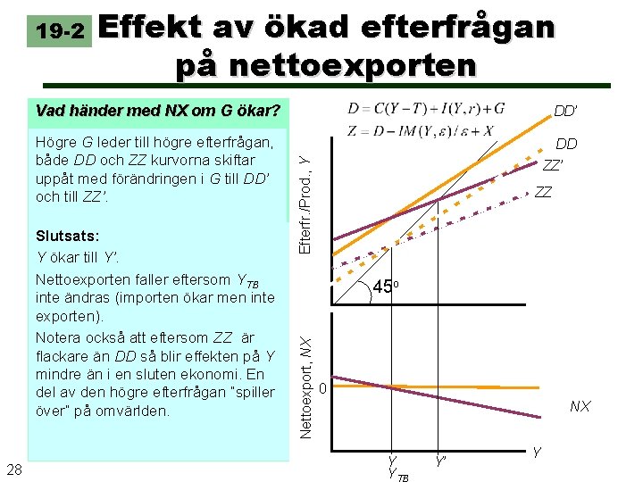 19 -2 Effekt av ökad efterfrågan på nettoexporten Vad händer med NX om G