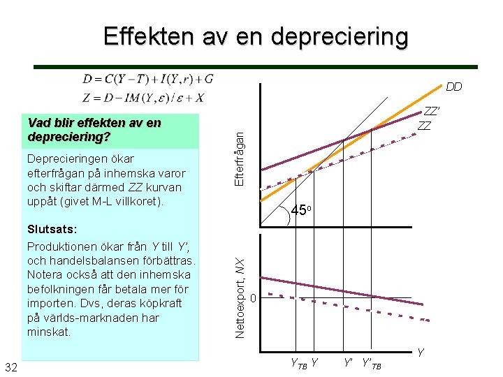 Effekten av en depreciering DD Slutsats: Produktionen ökar från Y till Y’, och handelsbalansen