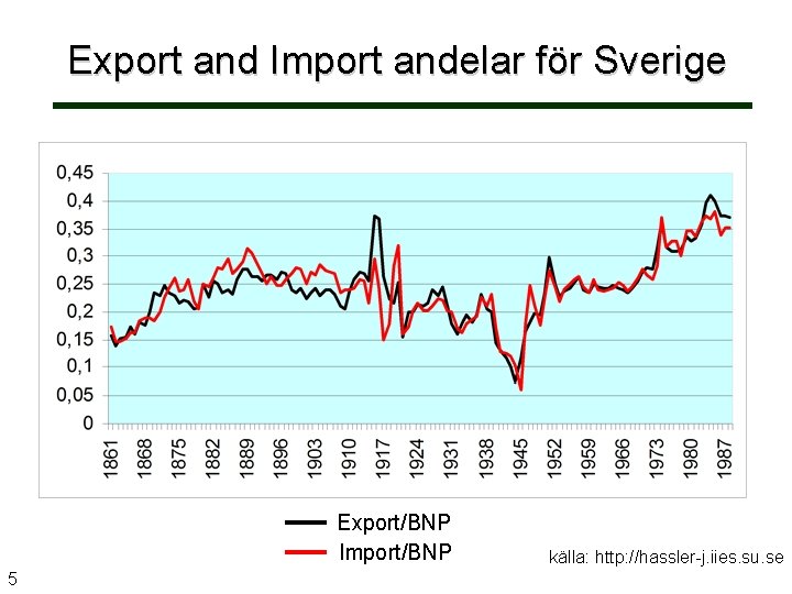 Export and Import andelar för Sverige Export/BNP Import/BNP 5 källa: http: //hassler-j. iies. su.