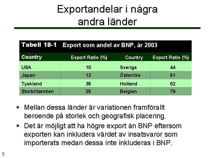 Exportandelar i några andra länder Tabell 18 -1 Export som andel av BNP, år