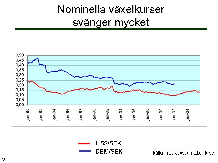 Nominella växelkurser svänger mycket US$/SEK DEM/SEK 9 källa: http: //www. riksbank. se 