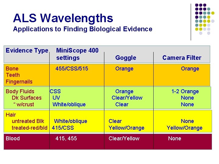 ALS Wavelengths Applications to Finding Biological Evidence Type Bone Teeth Fingernails Body Fluids Dk