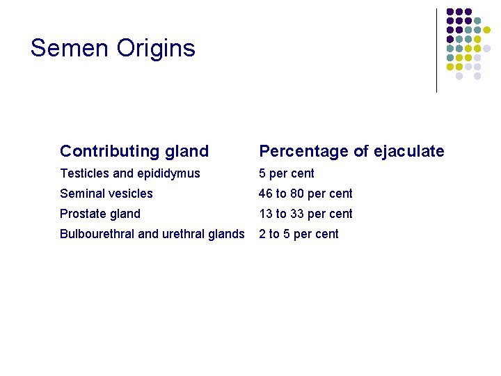 Semen Origins Contributing gland Percentage of ejaculate Testicles and epididymus 5 per cent Seminal