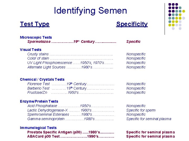 Identifying Semen Test Type Specificity Microscopic Tests Spermatozoa ……………… 19 th Century……. . .