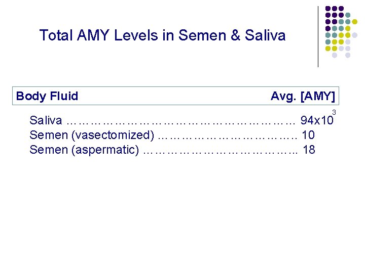 Total AMY Levels in Semen & Saliva Body Fluid Avg. [AMY] 3 Saliva …………………………