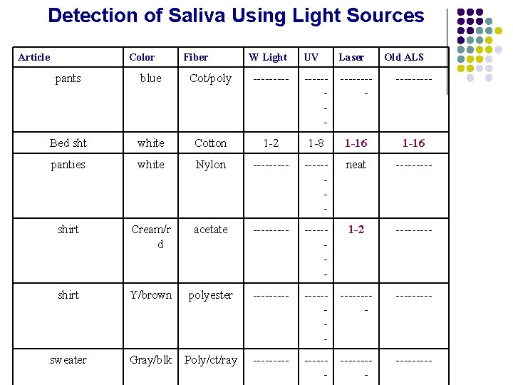 Detection of Saliva Using Light Sources Article Color Fiber W Light UV Laser pants