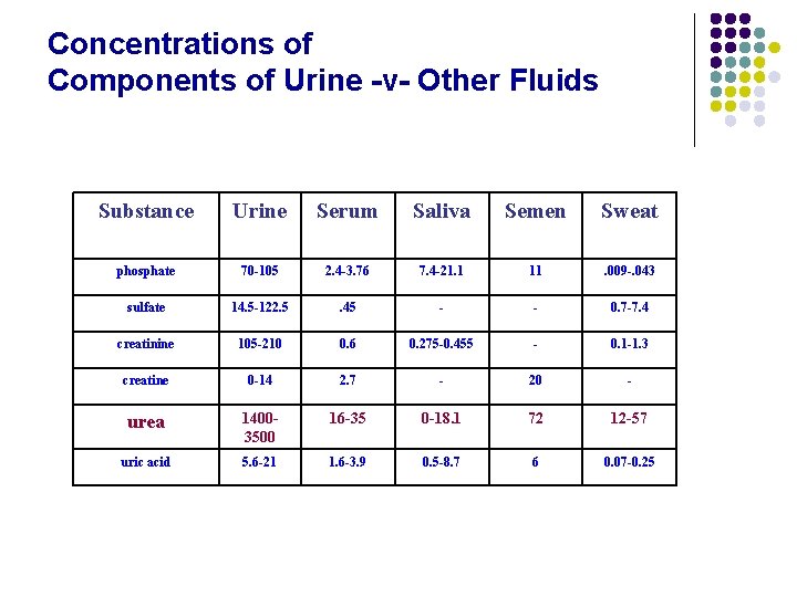 Concentrations of Components of Urine -v- Other Fluids Substance Urine Serum Saliva Semen Sweat