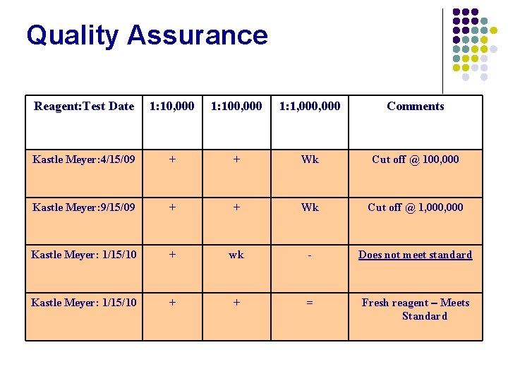 Quality Assurance Reagent: Test Date 1: 10, 000 1: 100, 000 1: 1, 000