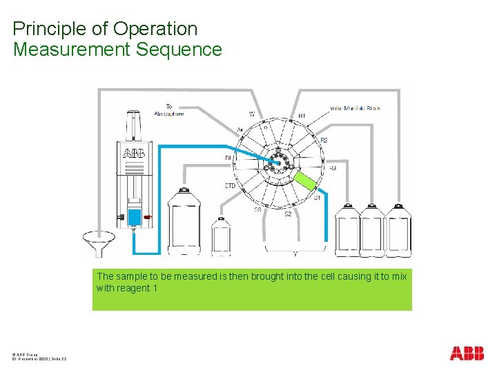 Principle of Operation Measurement Sequence The sample to be measured is then brought into