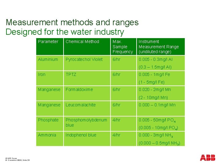 Measurement methods and ranges Designed for the water industry Parameter Chemical Method Max. Sample
