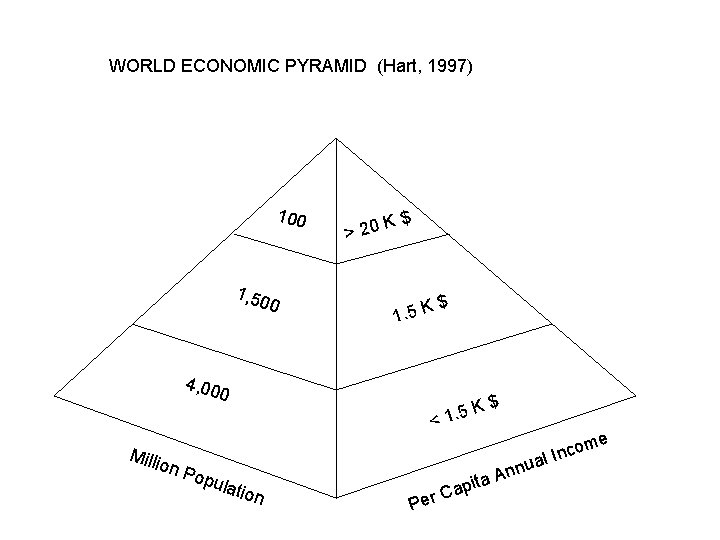 WORLD ECONOMIC PYRAMID (Hart, 1997) 100 1, 50 0 > 20 K$ 1. 5