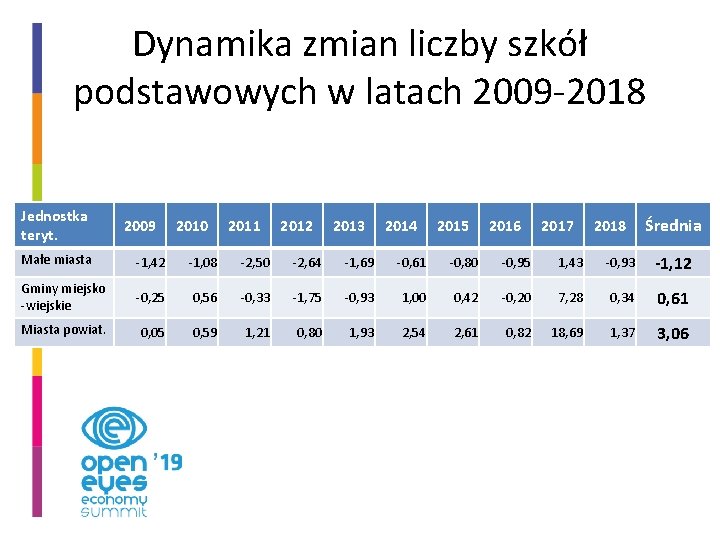 Dynamika zmian liczby szkół podstawowych w latach 2009 -2018 Jednostka teryt. 2009 2010 2011