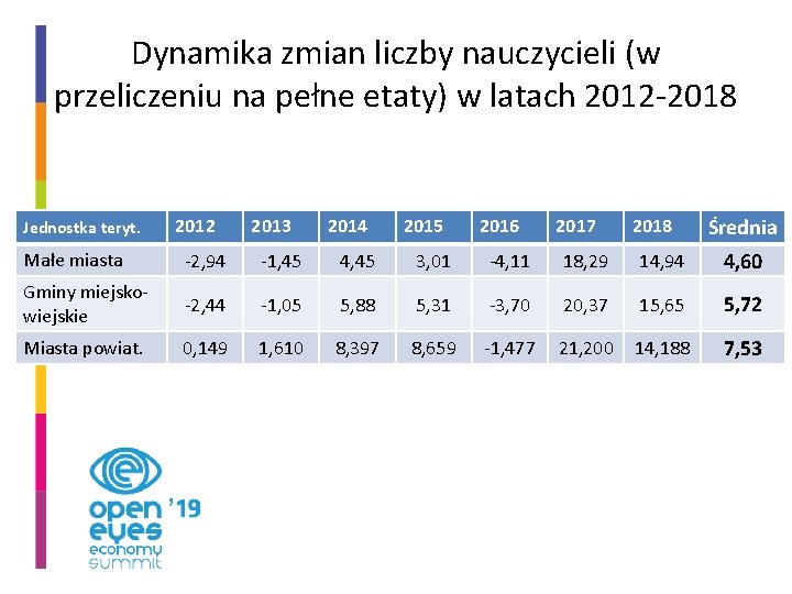 Dynamika zmian liczby nauczycieli (w przeliczeniu na pełne etaty) w latach 2012 -2018 Jednostka