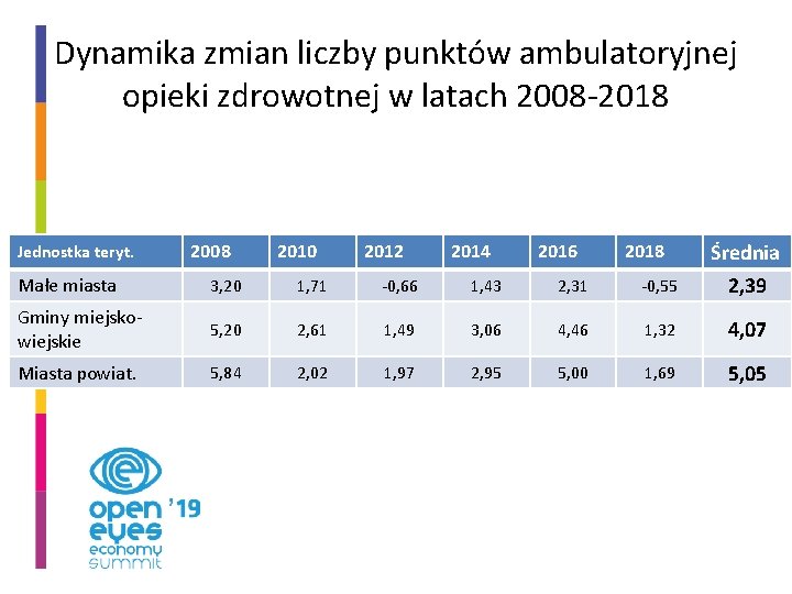 Dynamika zmian liczby punktów ambulatoryjnej opieki zdrowotnej w latach 2008 -2018 Jednostka teryt. 2008