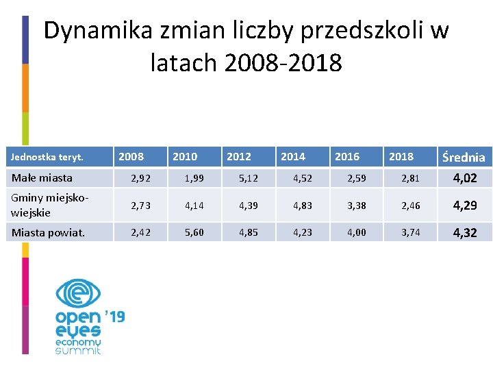 Dynamika zmian liczby przedszkoli w latach 2008 -2018 Jednostka teryt. 2008 2010 2012 2014