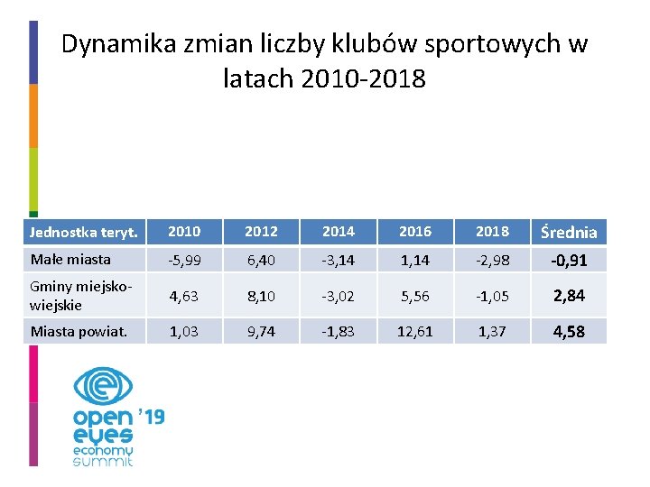 Dynamika zmian liczby klubów sportowych w latach 2010 -2018 Jednostka teryt. 2010 2012 2014