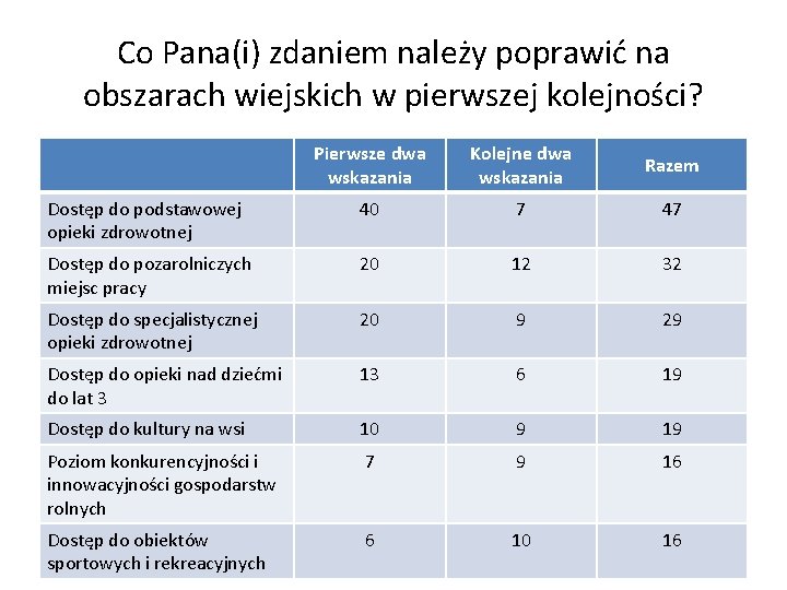 Co Pana(i) zdaniem należy poprawić na obszarach wiejskich w pierwszej kolejności? Pierwsze dwa wskazania