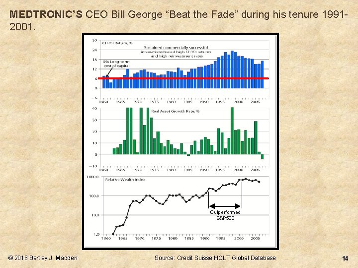 MEDTRONIC’S CEO Bill George “Beat the Fade” during his tenure 19912001. Outperformed S&P 500