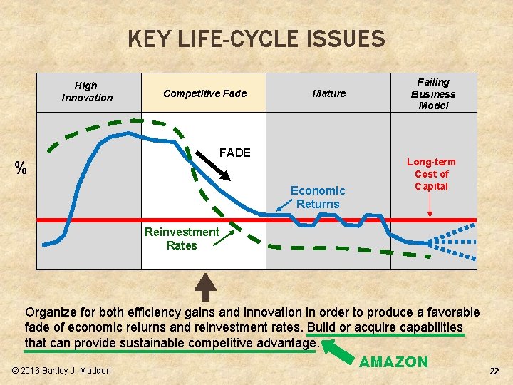 KEY LIFE-CYCLE ISSUES High Innovation Competitive Fade Mature FADE % Economic Returns Failing Business