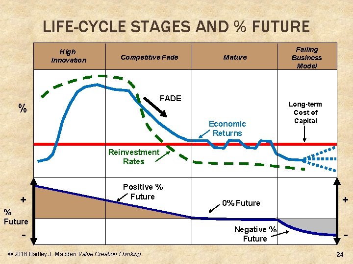 LIFE-CYCLE STAGES AND % FUTURE High Innovation Competitive Fade Mature FADE % Economic Returns