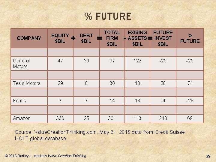 % FUTURE COMPANY EQUITY $BIL + DEBT $BIL = TOTAL FIRM $BIL - EXISING