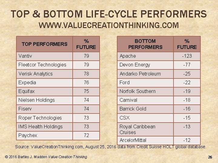 TOP & BOTTOM LIFE-CYCLE PERFORMERS WWW. VALUECREATIONTHINKING. COM TOP PERFORMERS % FUTURE BOTTOM PERFORMERS