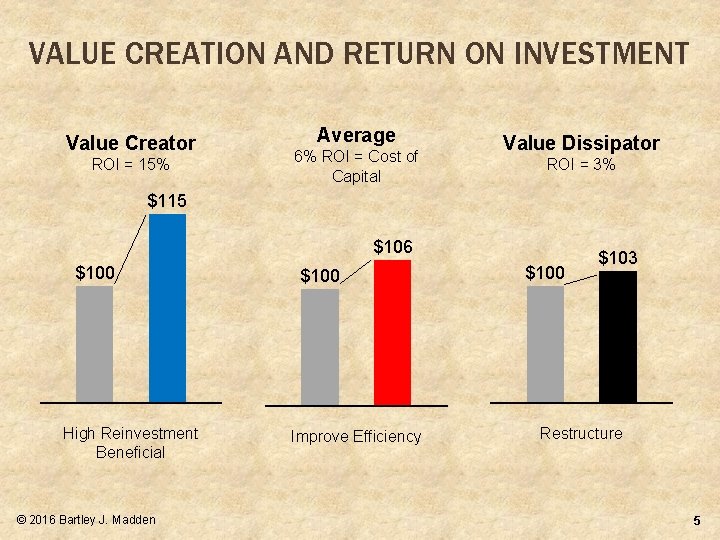 VALUE CREATION AND RETURN ON INVESTMENT Value Creator ROI = 15% Average 6% ROI