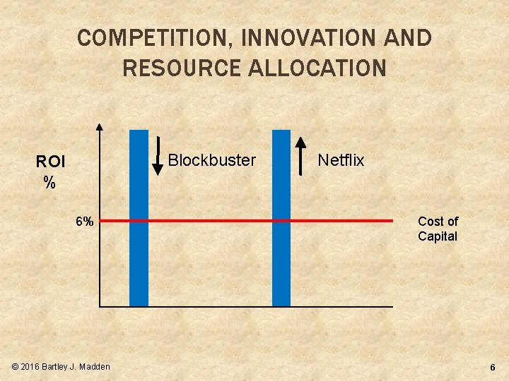 COMPETITION, INNOVATION AND RESOURCE ALLOCATION Blockbuster ROI % 6% © 2016 Bartley J. Madden