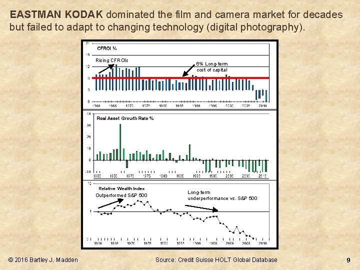 EASTMAN KODAK dominated the film and camera market for decades but failed to adapt