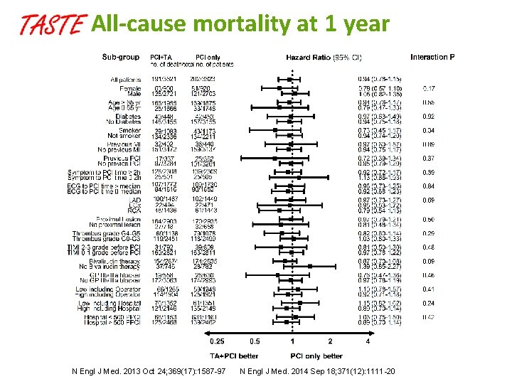 All-cause mortality at 1 year N Engl J Med. 2013 Oct 24; 369(17): 1587