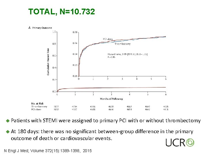 TOTAL, N=10. 732 u Patients with STEMI were assigned to primary PCI with or