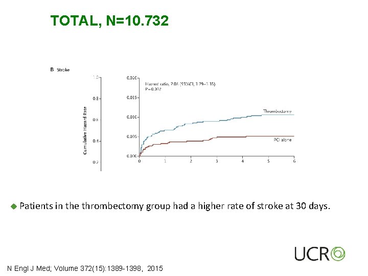 TOTAL, N=10. 732 u Patients in the thrombectomy group had a higher rate of