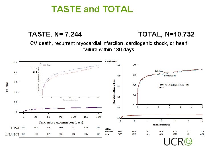 TASTE and TOTAL TASTE, N= 7. 244 TOTAL, N=10. 732 CV death, recurrent myocardial