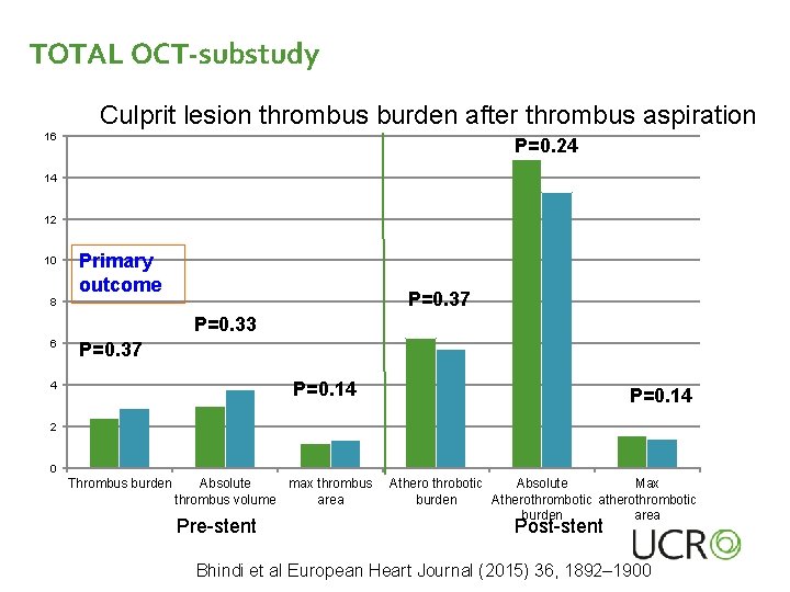 TOTAL OCT-substudy Culprit lesion thrombus burden after thrombus aspiration 16 P=0. 24 14 12