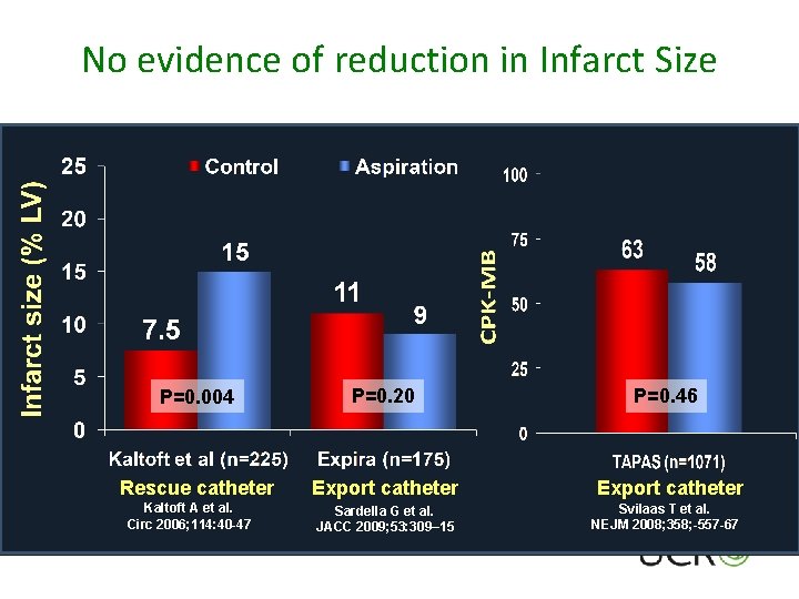 No evidence of reduction in Infarct Size P=0. 004 P=0. 20 P=0. 46 Rescue