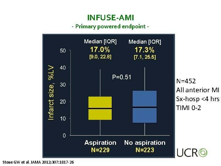 INFUSE-AMI - Primary powered endpoint Median [IQR] 17. 0% 17. 3% Infarct size, %LV