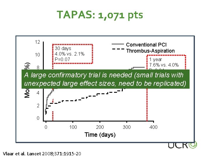 TAPAS: 1, 071 pts 12 10 Mortality (%) Conventional PCI Thrombus-Aspiration 30 days 4.