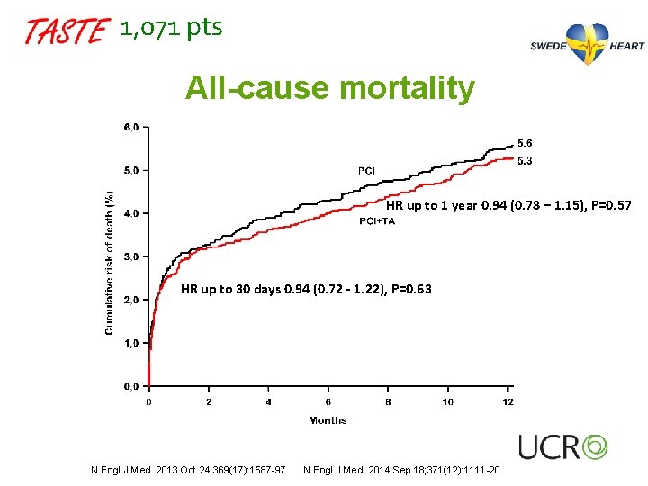 1, 071 pts All-cause mortality HR up to 1 year 0. 94 (0. 78