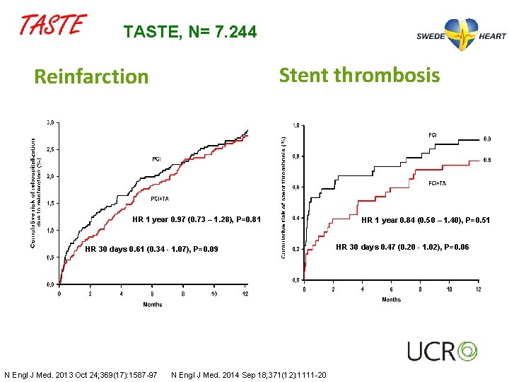 TASTE, N= 7. 244 Stent thrombosis Reinfarction 2. 7 HR 1 year 0. 97