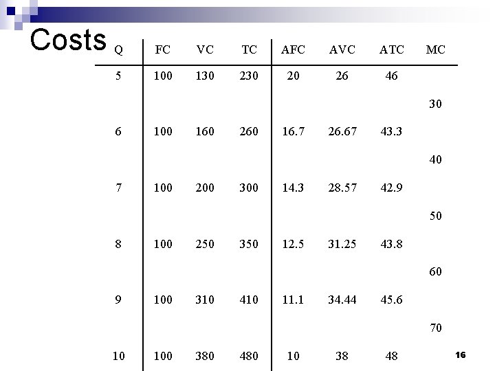 Costs Q FC VC TC AFC AVC ATC 5 100 130 20 26 46